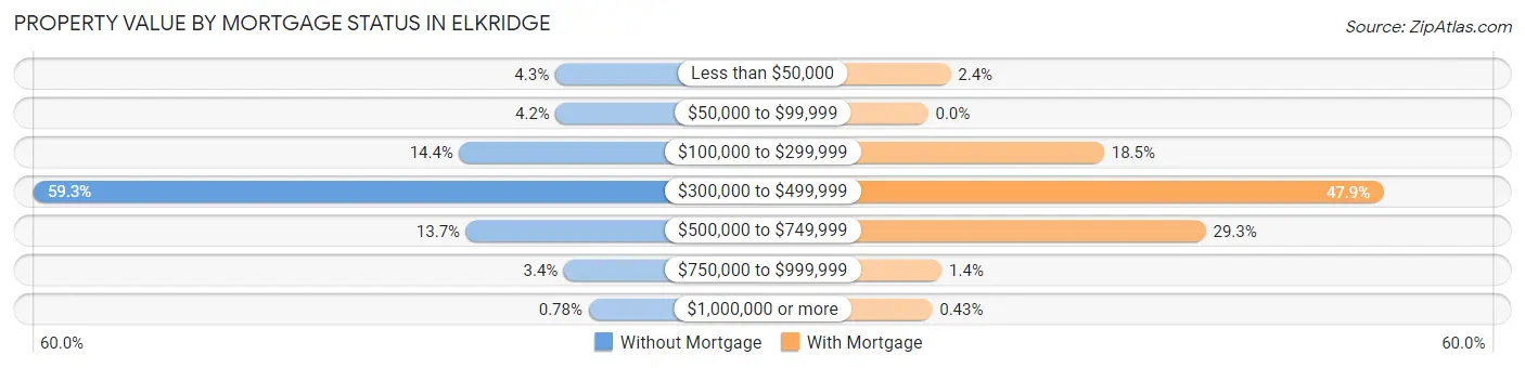 Property Value by Mortgage Status in Elkridge