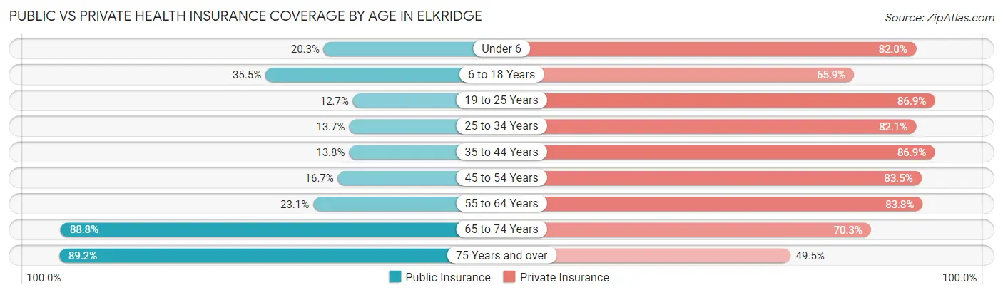 Public vs Private Health Insurance Coverage by Age in Elkridge