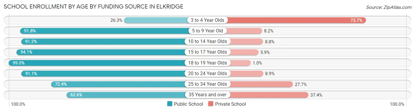 School Enrollment by Age by Funding Source in Elkridge