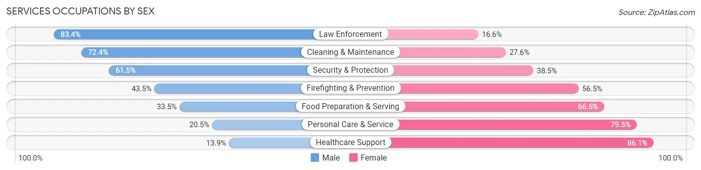 Services Occupations by Sex in Elkridge