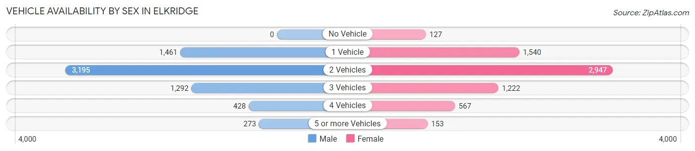 Vehicle Availability by Sex in Elkridge