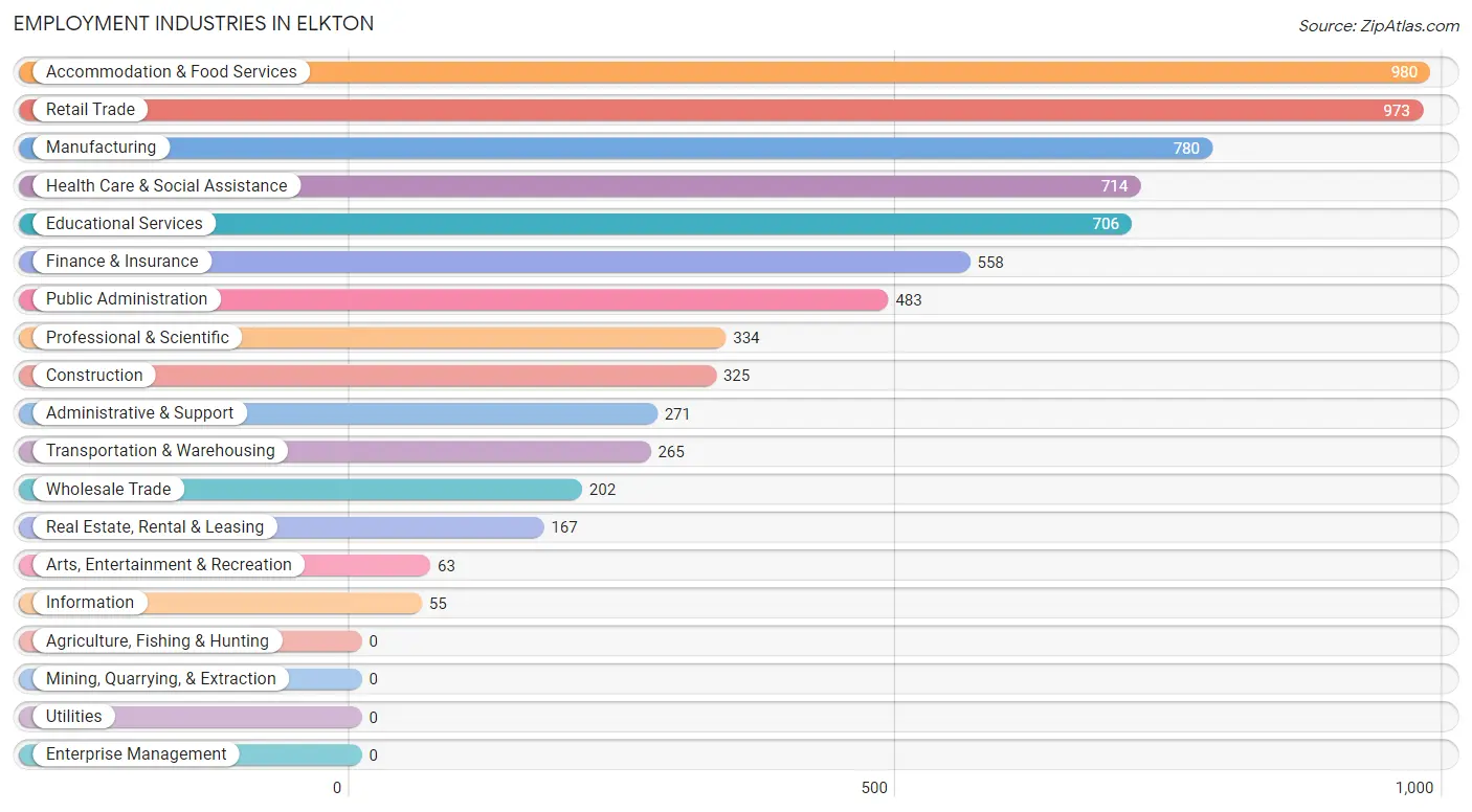 Employment Industries in Elkton