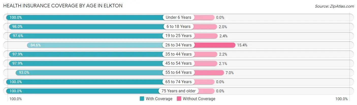 Health Insurance Coverage by Age in Elkton