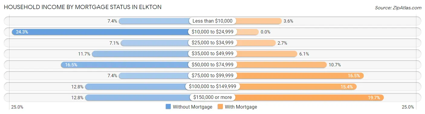 Household Income by Mortgage Status in Elkton
