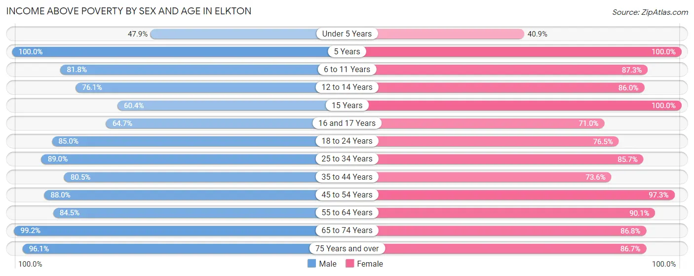 Income Above Poverty by Sex and Age in Elkton