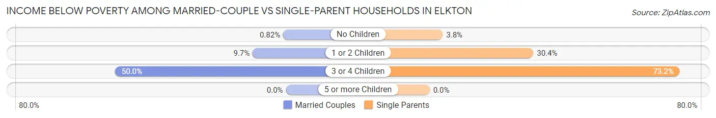 Income Below Poverty Among Married-Couple vs Single-Parent Households in Elkton