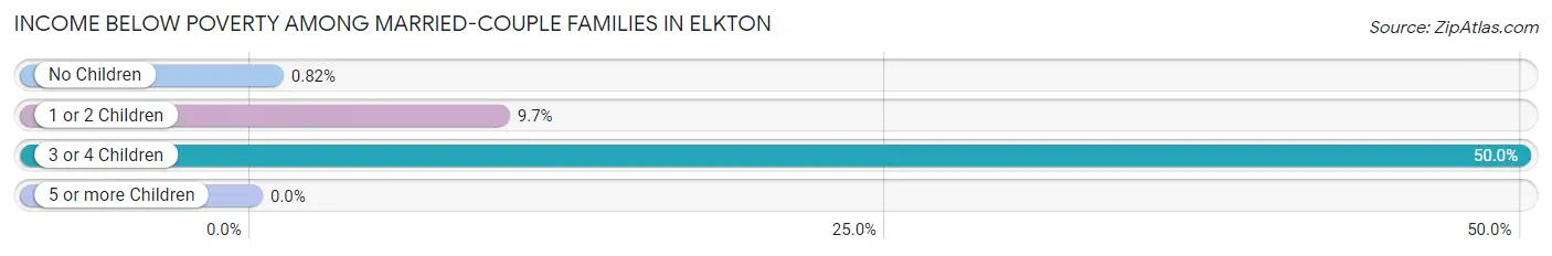 Income Below Poverty Among Married-Couple Families in Elkton