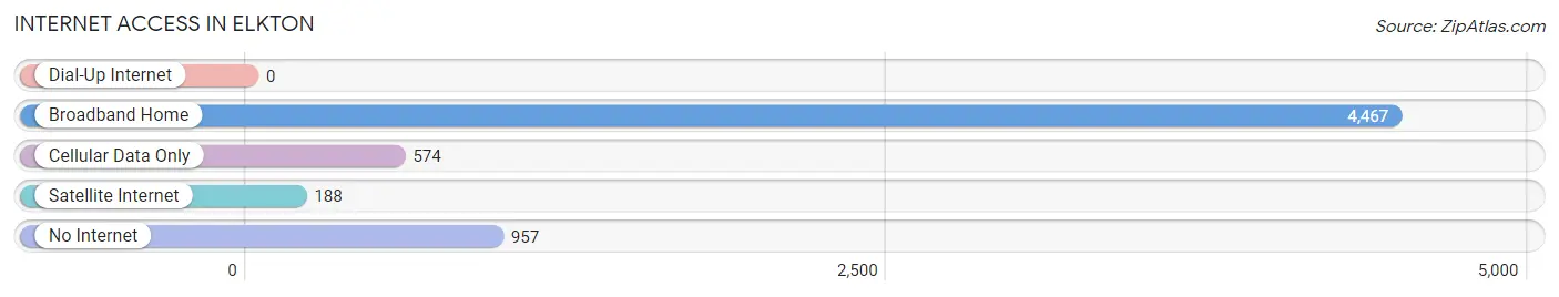 Internet Access in Elkton