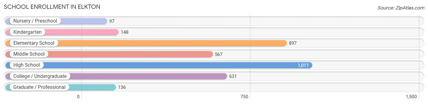 School Enrollment in Elkton