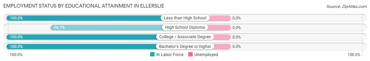 Employment Status by Educational Attainment in Ellerslie