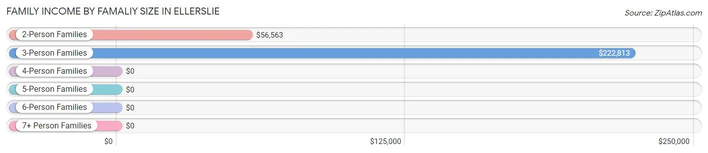 Family Income by Famaliy Size in Ellerslie