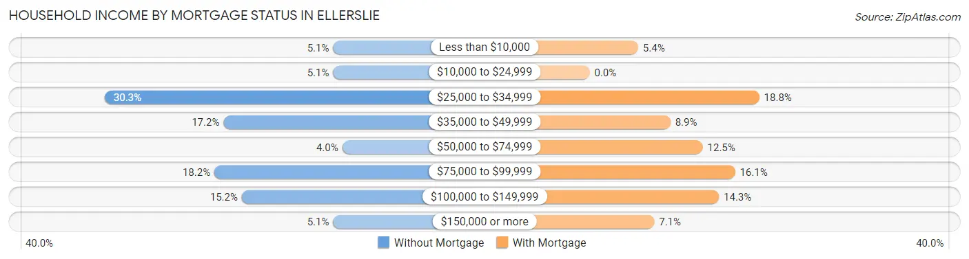Household Income by Mortgage Status in Ellerslie
