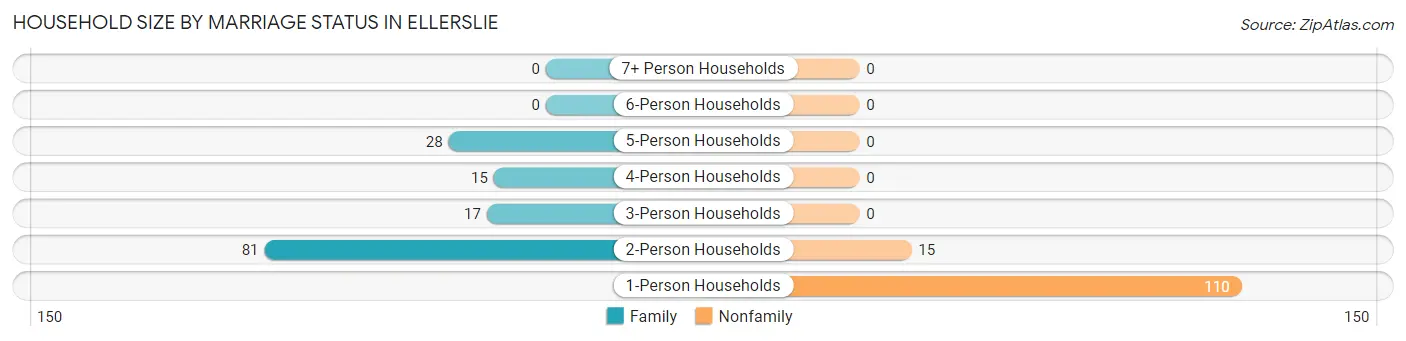 Household Size by Marriage Status in Ellerslie