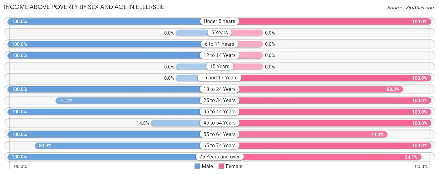 Income Above Poverty by Sex and Age in Ellerslie