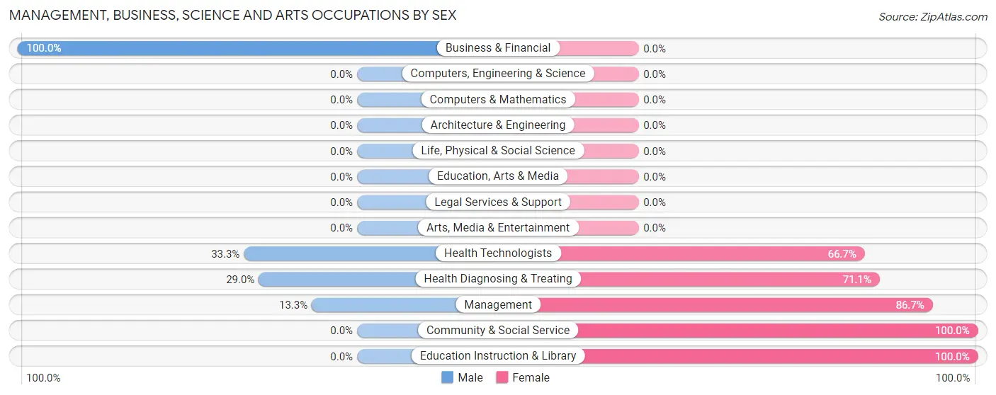 Management, Business, Science and Arts Occupations by Sex in Ellerslie