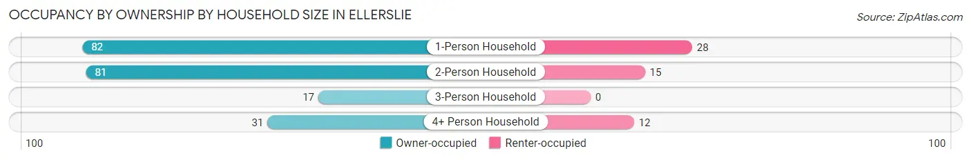 Occupancy by Ownership by Household Size in Ellerslie