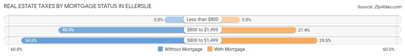 Real Estate Taxes by Mortgage Status in Ellerslie