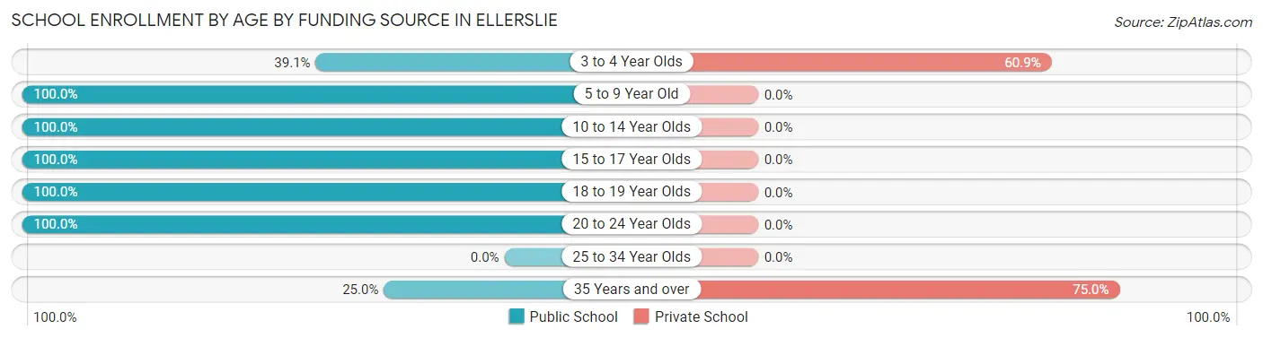 School Enrollment by Age by Funding Source in Ellerslie