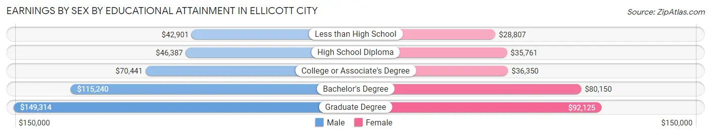 Earnings by Sex by Educational Attainment in Ellicott City