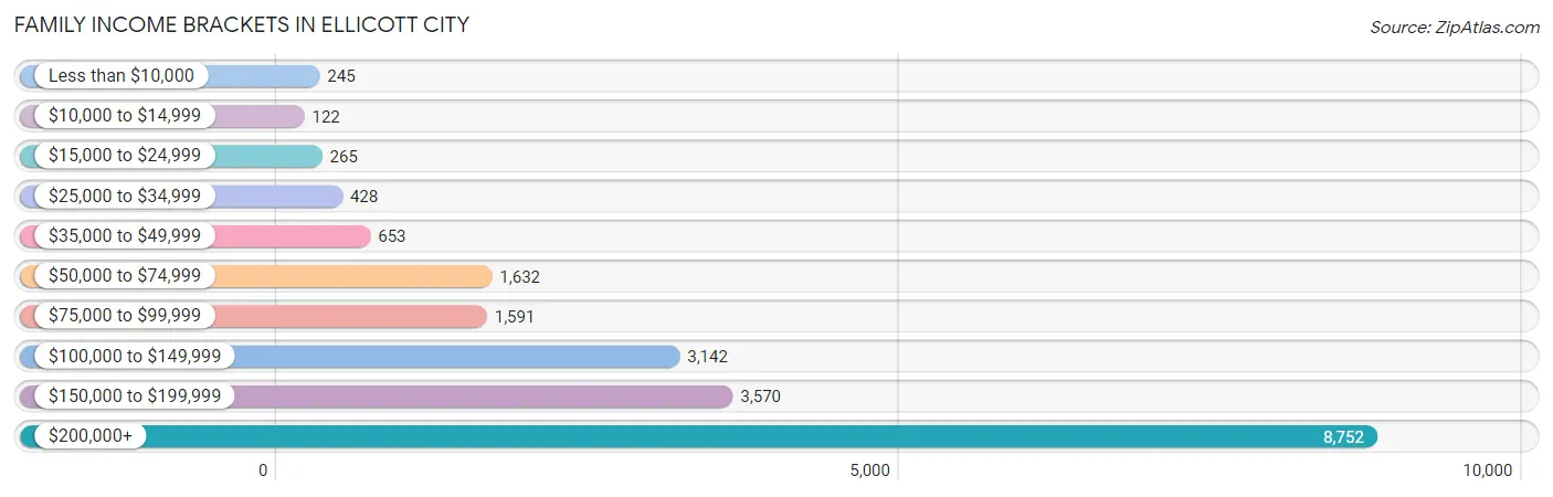 Family Income Brackets in Ellicott City