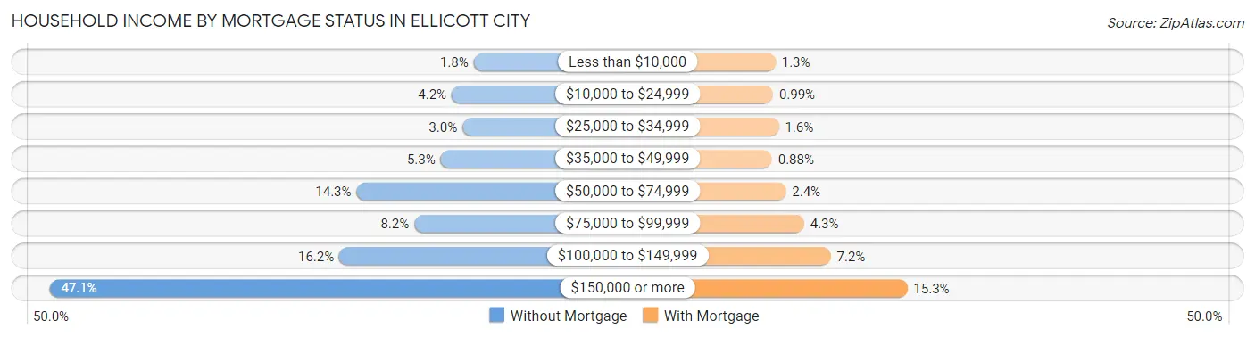 Household Income by Mortgage Status in Ellicott City