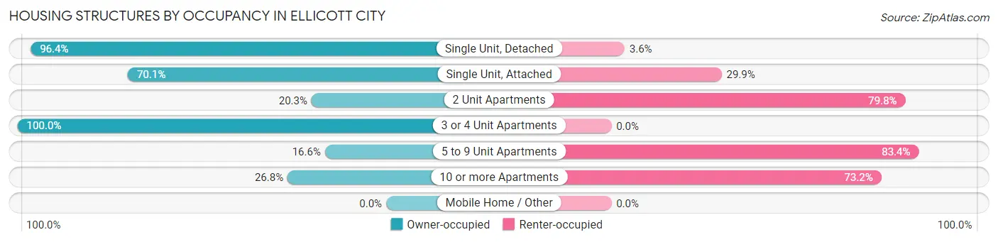 Housing Structures by Occupancy in Ellicott City