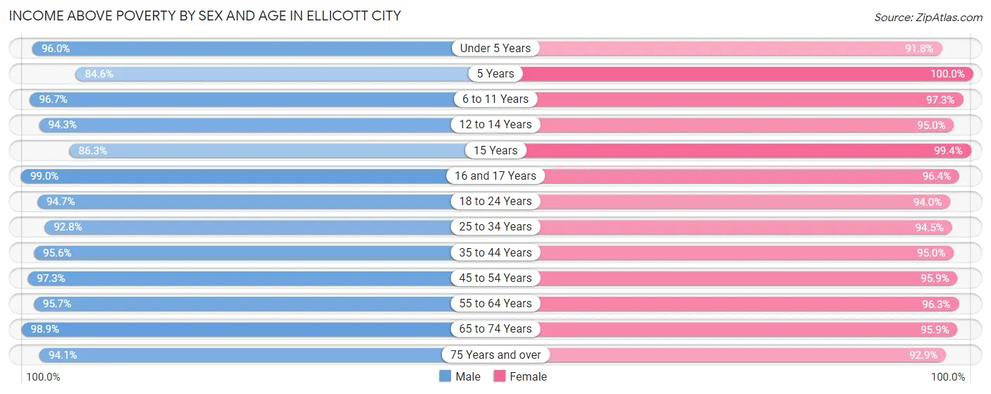 Income Above Poverty by Sex and Age in Ellicott City