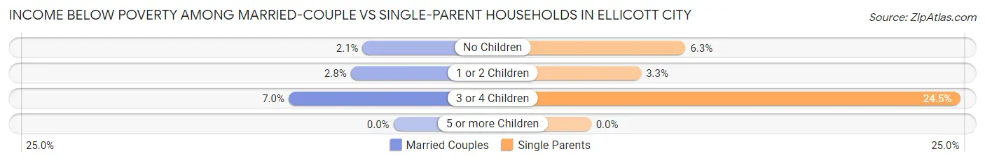 Income Below Poverty Among Married-Couple vs Single-Parent Households in Ellicott City