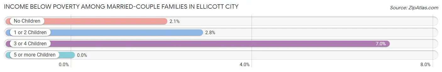 Income Below Poverty Among Married-Couple Families in Ellicott City