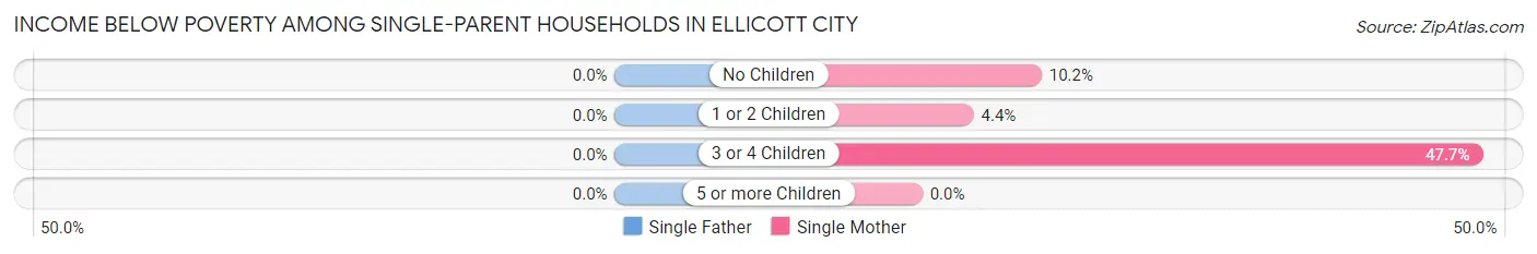 Income Below Poverty Among Single-Parent Households in Ellicott City