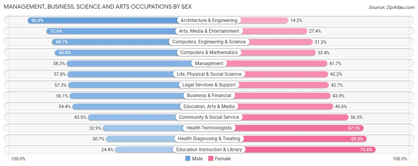 Management, Business, Science and Arts Occupations by Sex in Ellicott City