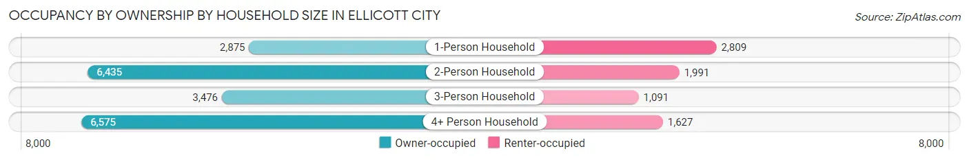 Occupancy by Ownership by Household Size in Ellicott City