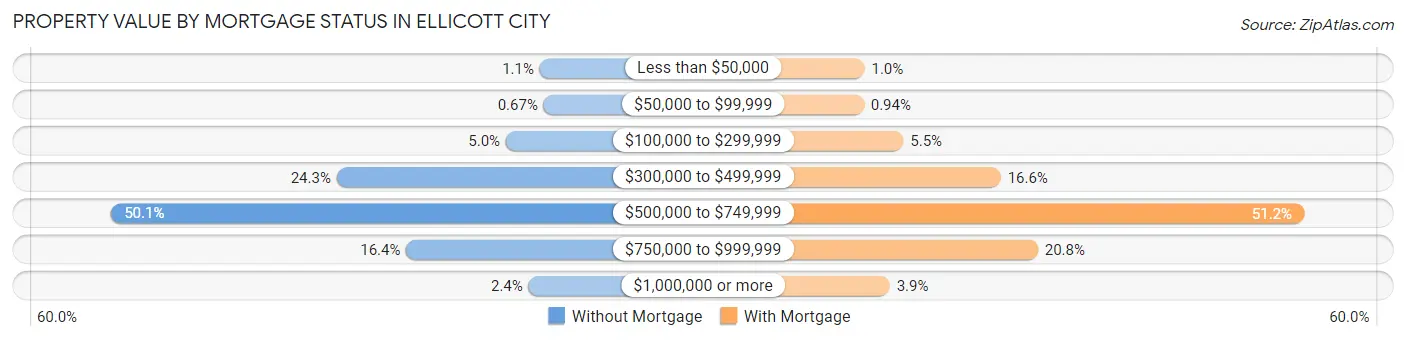 Property Value by Mortgage Status in Ellicott City