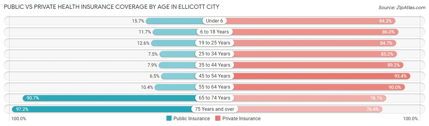 Public vs Private Health Insurance Coverage by Age in Ellicott City