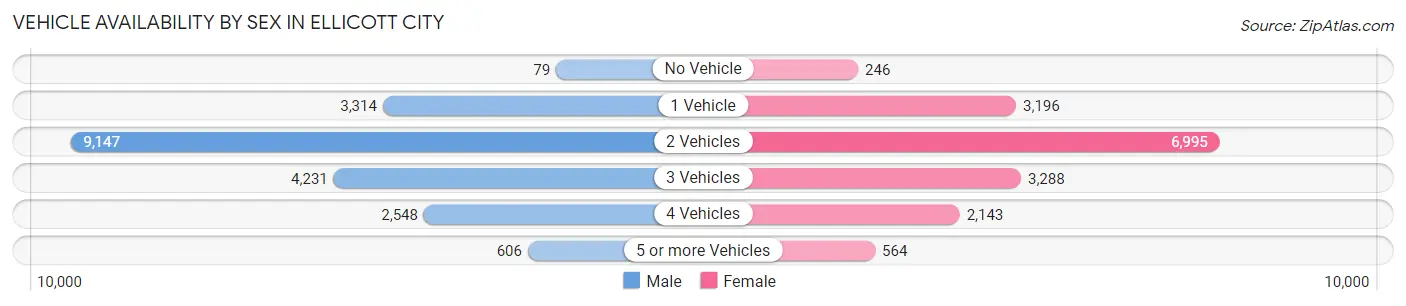 Vehicle Availability by Sex in Ellicott City
