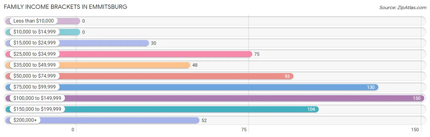 Family Income Brackets in Emmitsburg