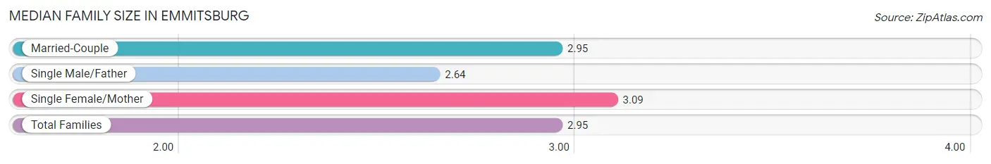 Median Family Size in Emmitsburg