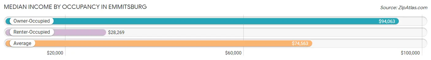 Median Income by Occupancy in Emmitsburg