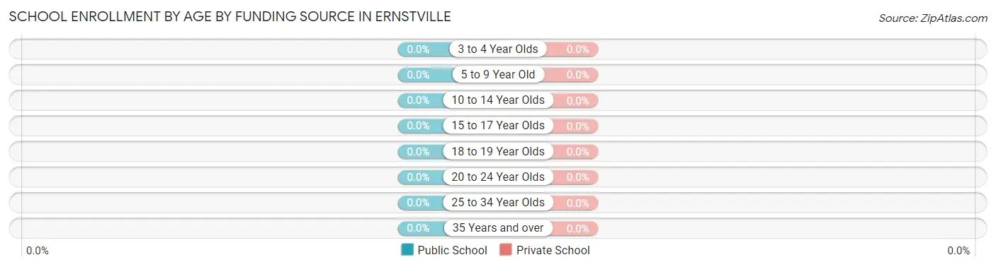 School Enrollment by Age by Funding Source in Ernstville