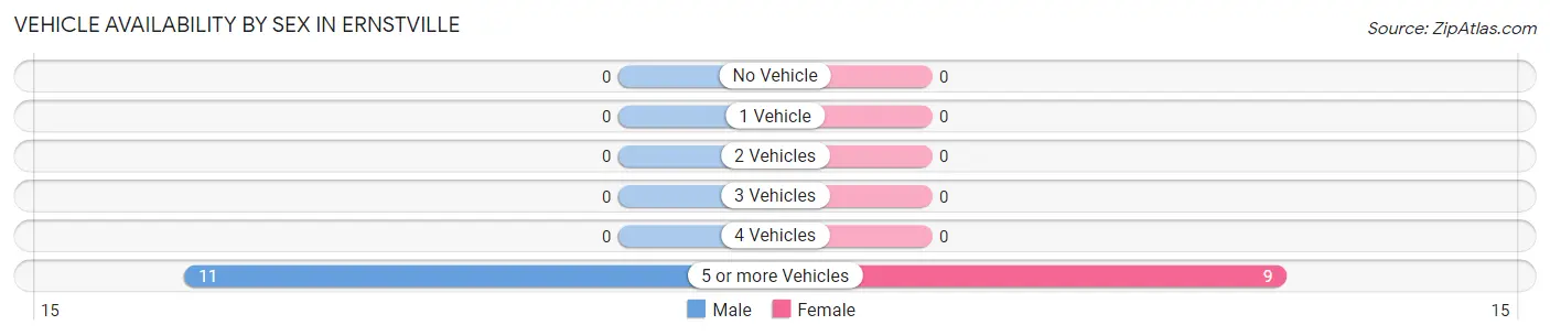 Vehicle Availability by Sex in Ernstville