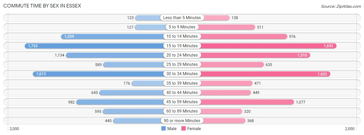 Commute Time by Sex in Essex