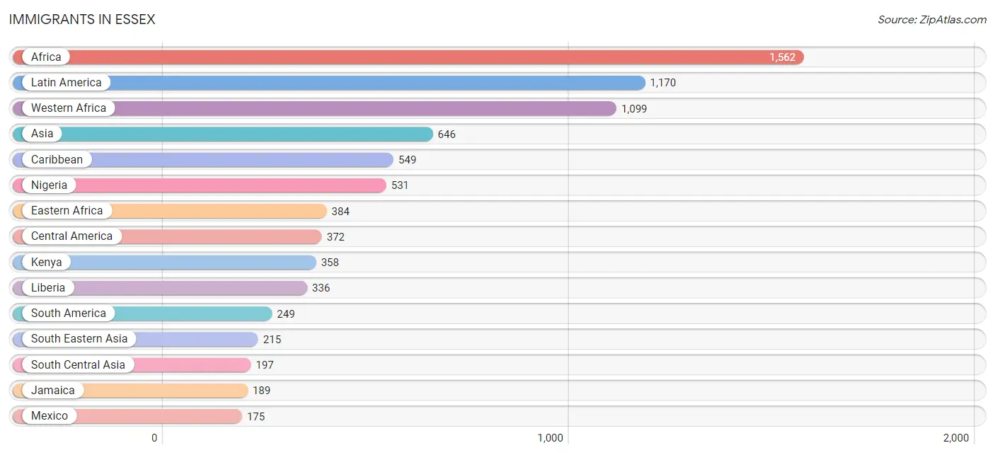 Immigrants in Essex