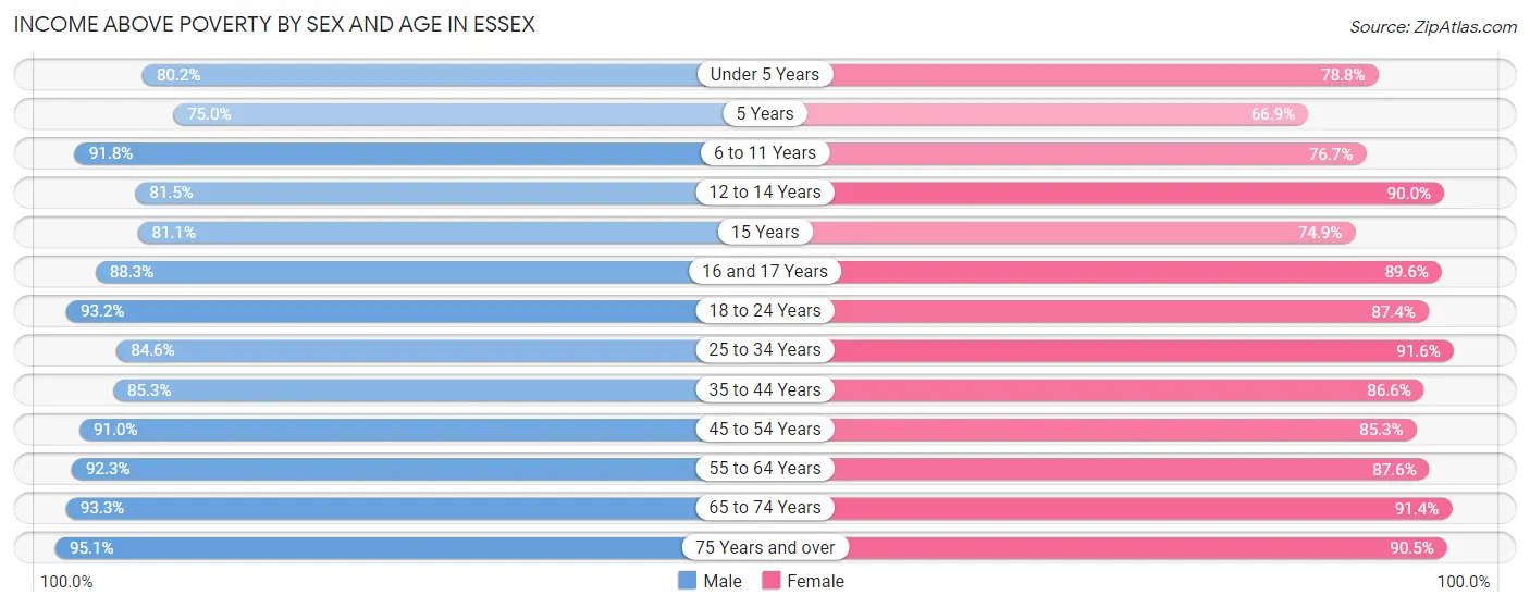 Income Above Poverty by Sex and Age in Essex