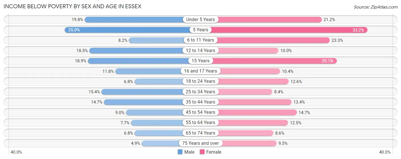 Income Below Poverty by Sex and Age in Essex