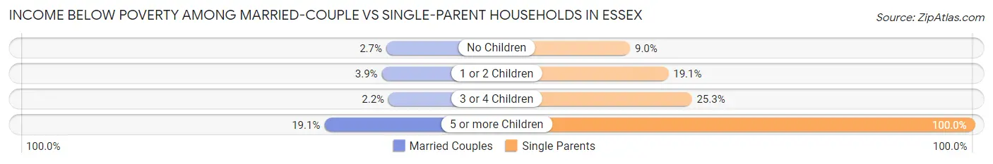 Income Below Poverty Among Married-Couple vs Single-Parent Households in Essex