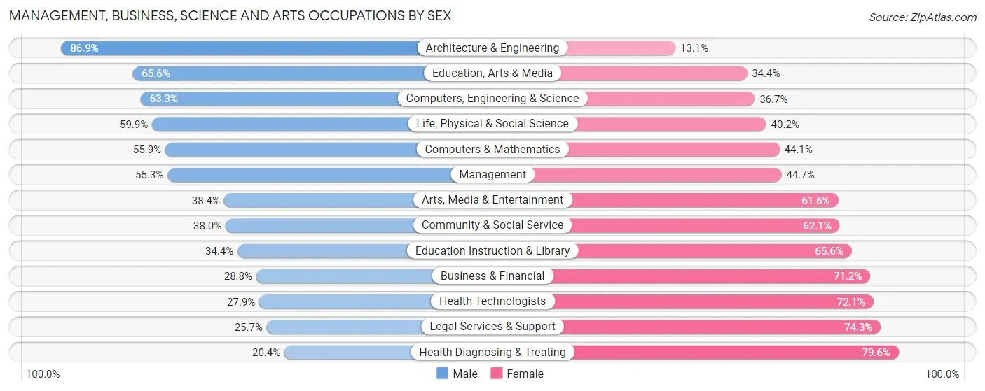 Management, Business, Science and Arts Occupations by Sex in Essex