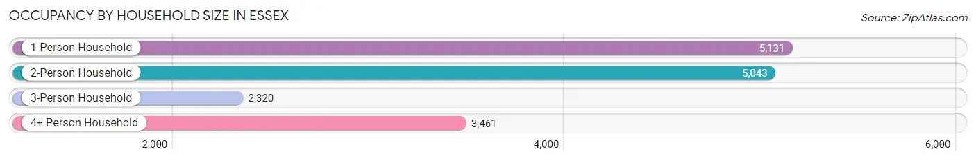 Occupancy by Household Size in Essex