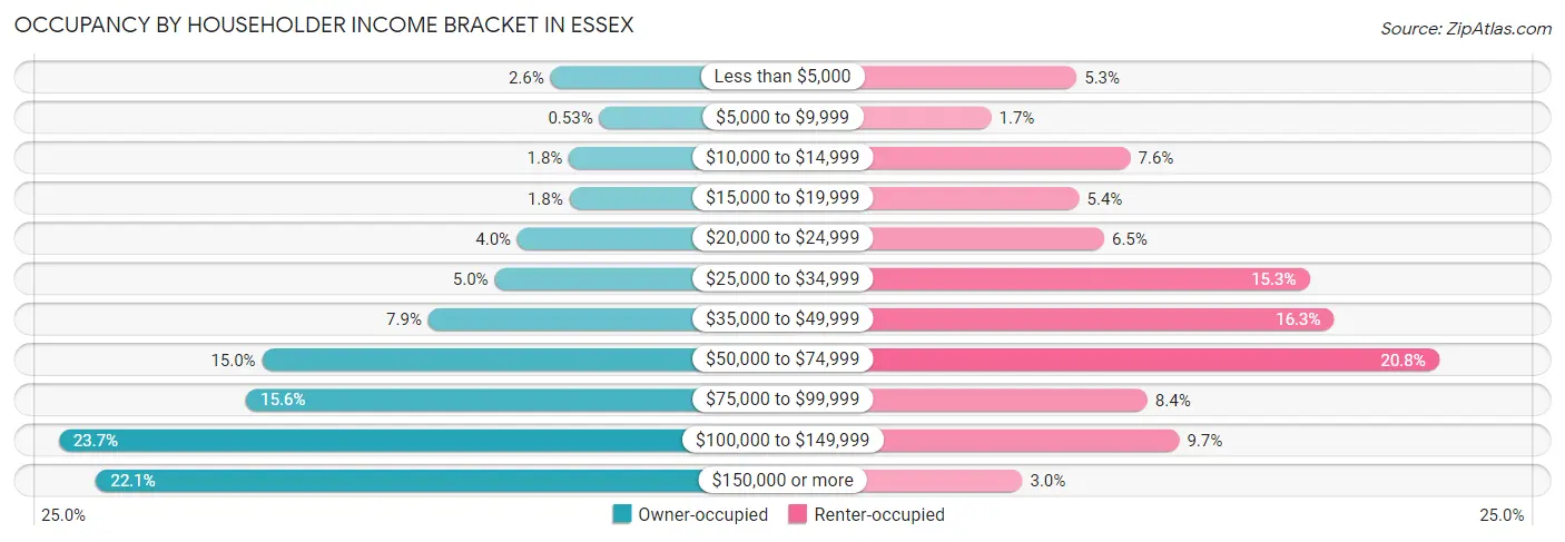 Occupancy by Householder Income Bracket in Essex