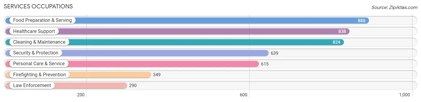 Services Occupations in Essex