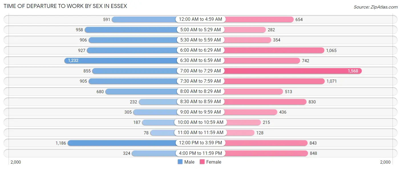 Time of Departure to Work by Sex in Essex